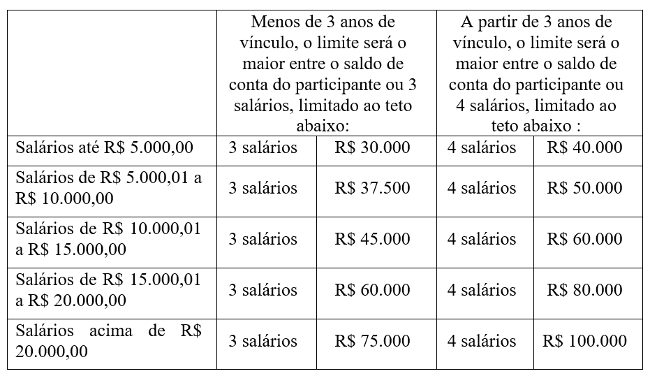 Tabela de empréstimo